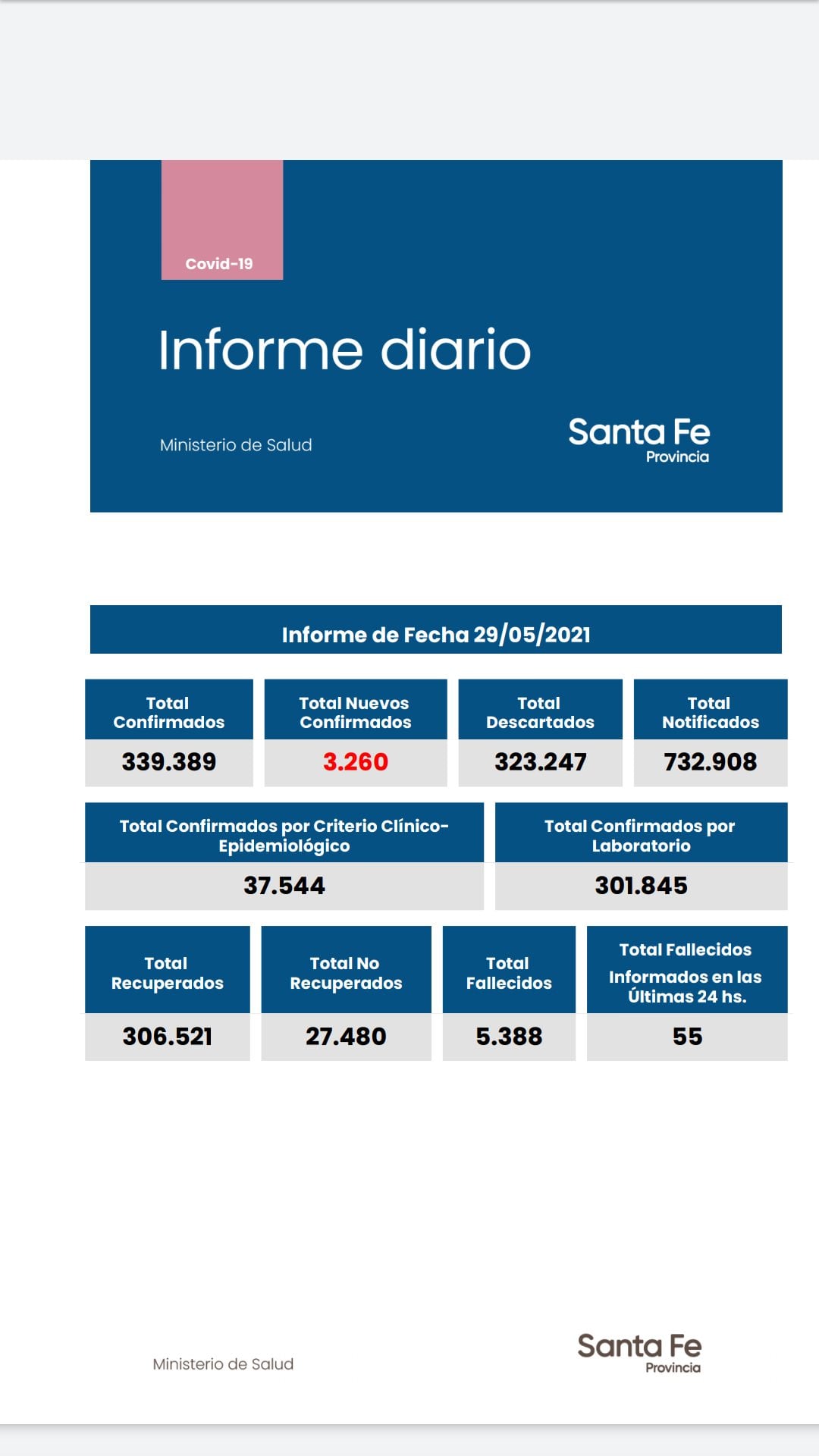 Casos de coronavirus en Santa Fe del 29 de mayo de 2021