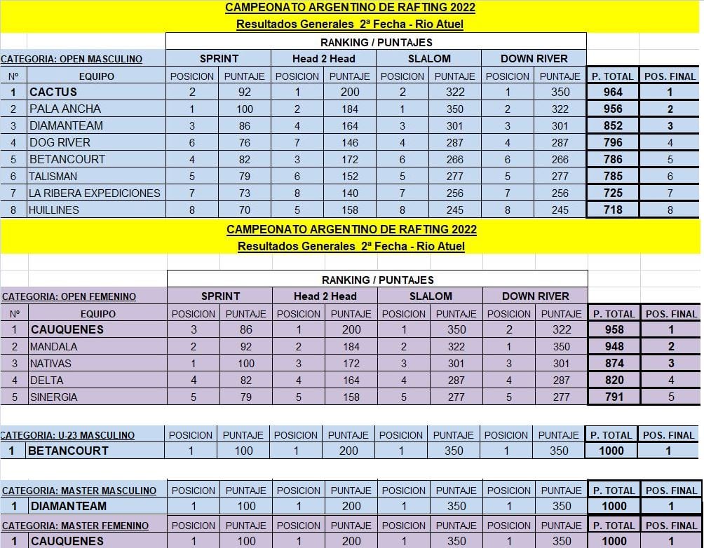 Posiciones- Fecha 2 de Campeonato Argentino de Rafting