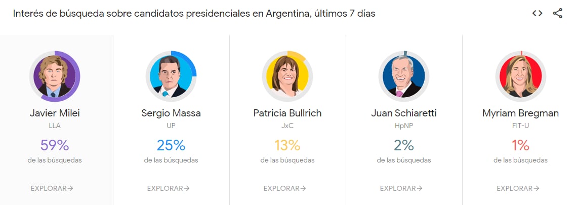 El porcentaje de interés por los candidatos tuvo leves variaciones en las últimas semanas, pero Massa se mantuvo en segundo lugar.