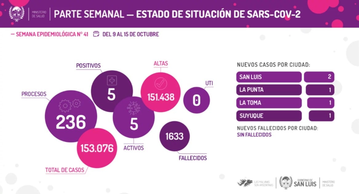 Reporte semanal Covid-19 para San Luis