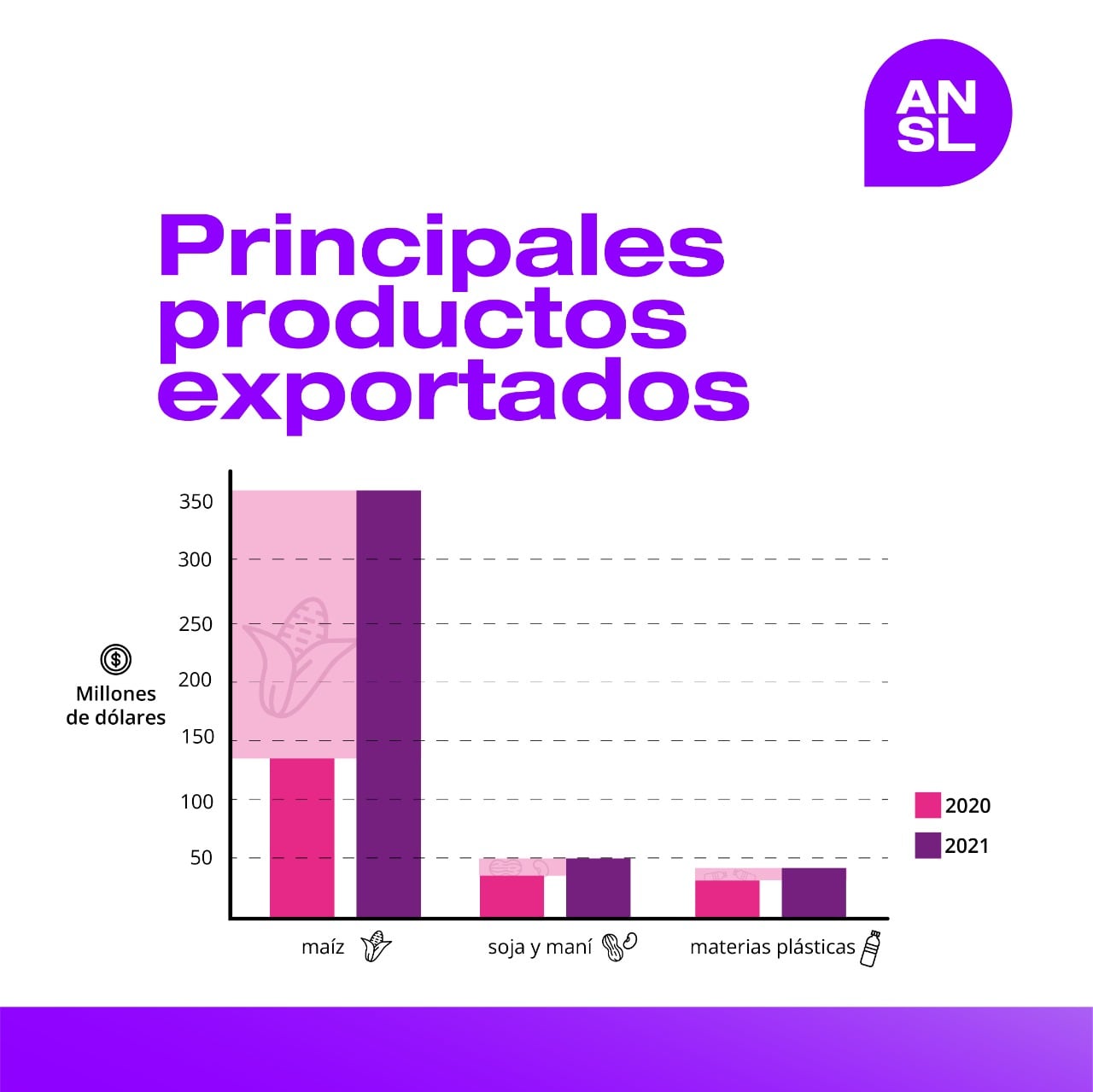 Exportaciones de San Luis. Datos.