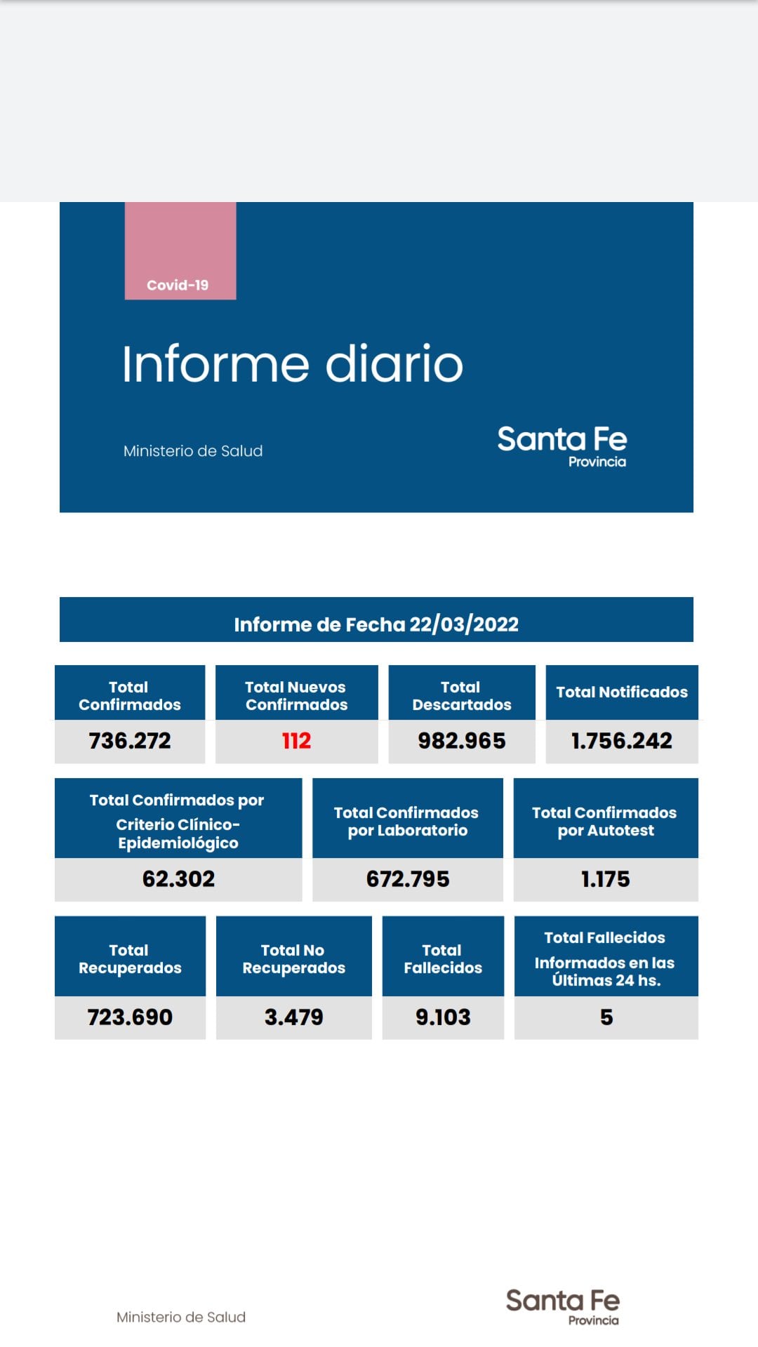 Casos de coronavirus en Santa Fe del 22 de marzo de 2022