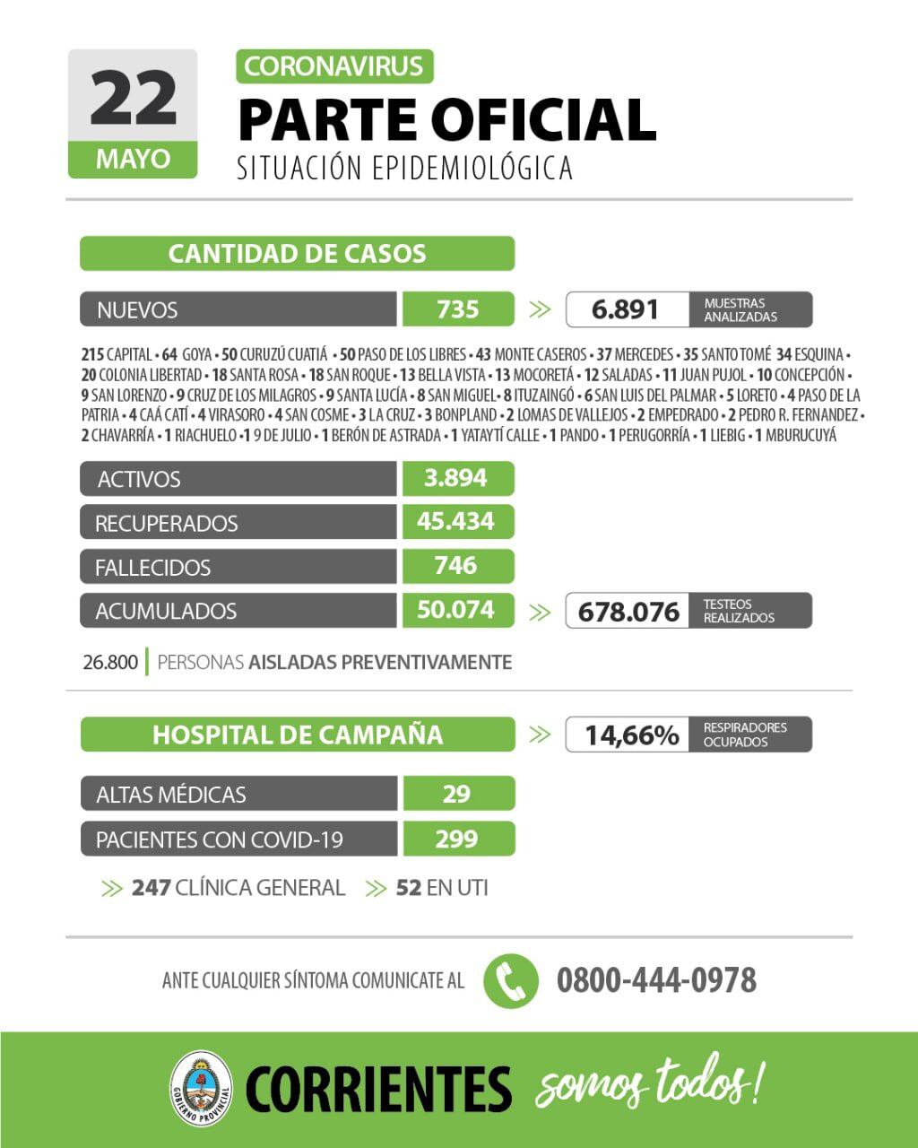 Las cifras informadas por las autoridades locales, siguen siendo alarmantes. Corrientes está en su tercer día de fase 3. Hay restricciones para circular hasta el 31 de mayo próximo.