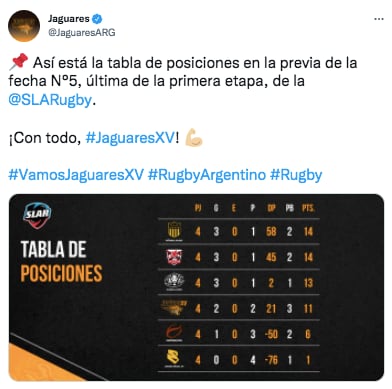 La tabla de posiciones de la Super Liga Americana de Rugby, con Jaguares XV cuarto.