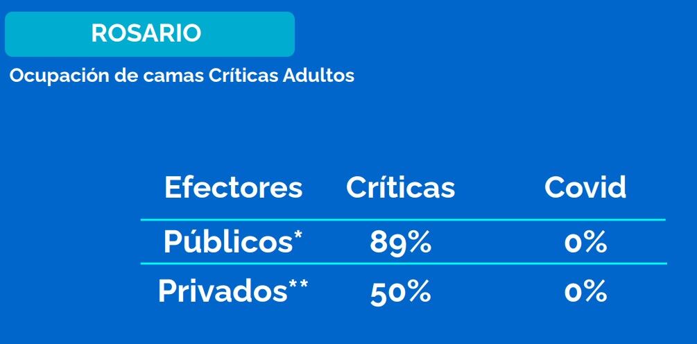 Ocupación de camas críticas en Rosario al 22 de octubre de 2021