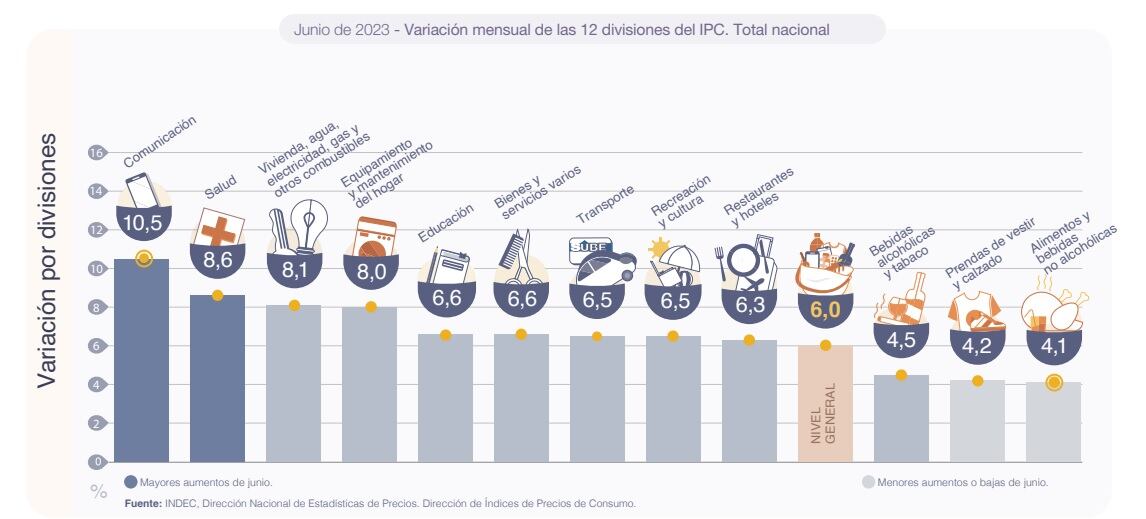 Uno por uno, cómo aumentaron los distintos rubros en el mes de junio