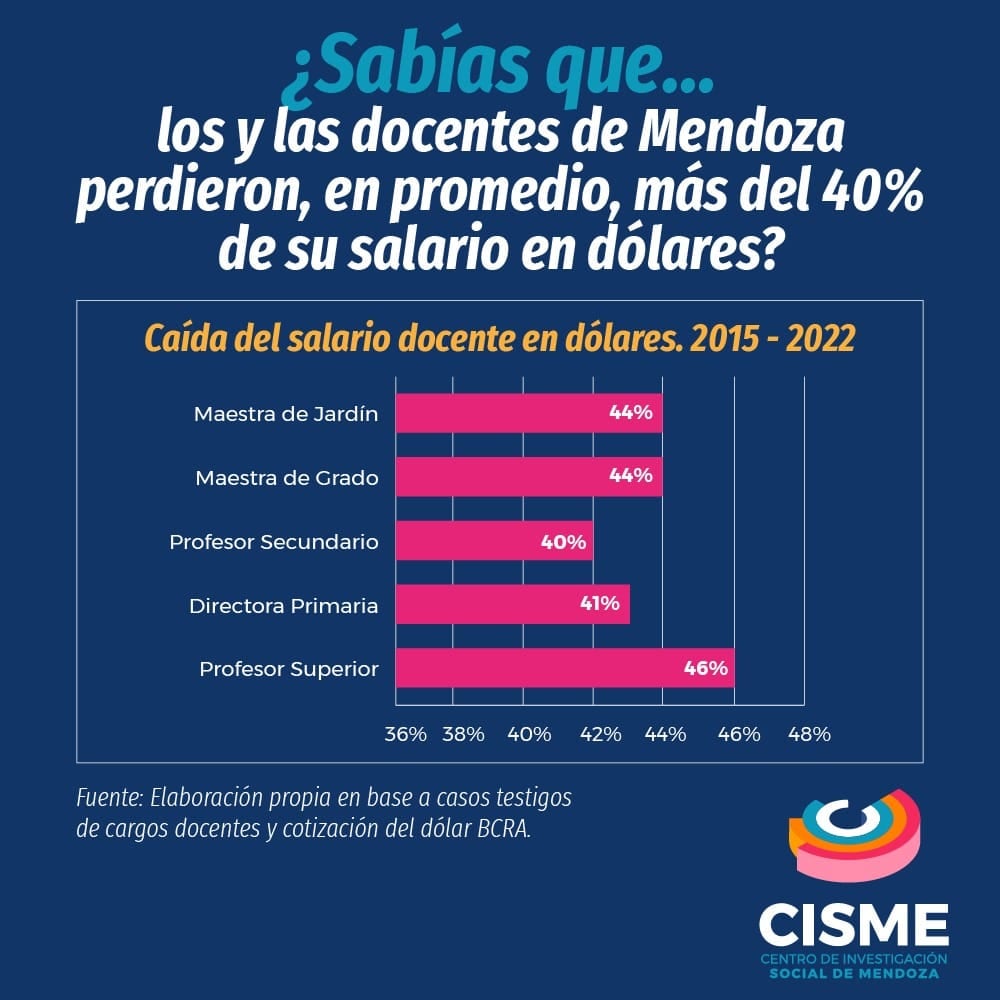 Caída del salario docente mendocino en dólares elaborado por Cisme.