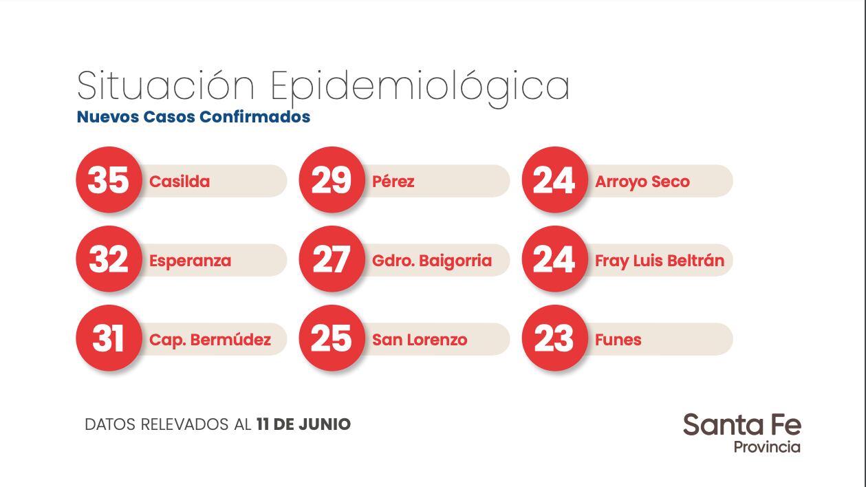 Datos aportados por el gobierno de Santa Fe