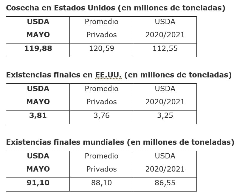 Informe General USDA