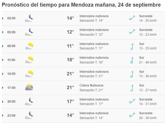 Así estará el sábado el clima en Mendoza.