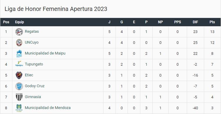 Handball: posiciones, tras 4 jornadas disputadas