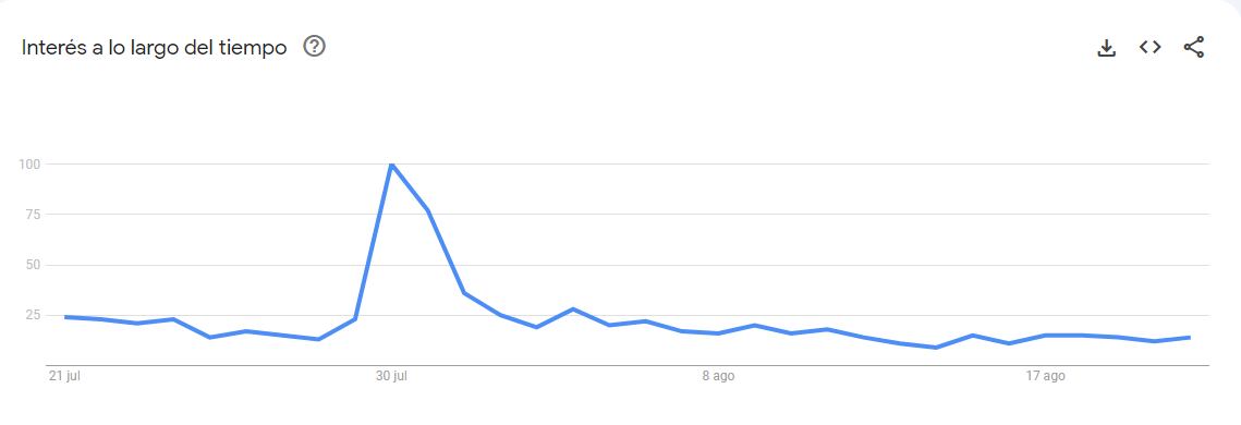 La variación de búsquedas en Google sobre Marley desde finales de julio de 2024 hasta la actualidad.