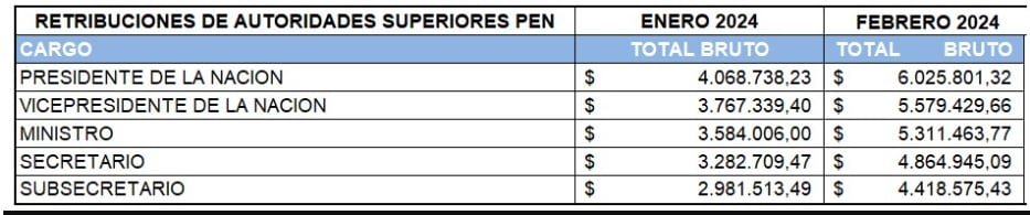 Tolosa Paz denució que Milei subió su sueldo 48% en un mes