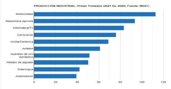 Niveles de producción y ventas nacionales