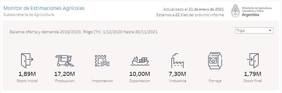 Monitoreo de Estimaciones Agrícolas sobre el trigo.