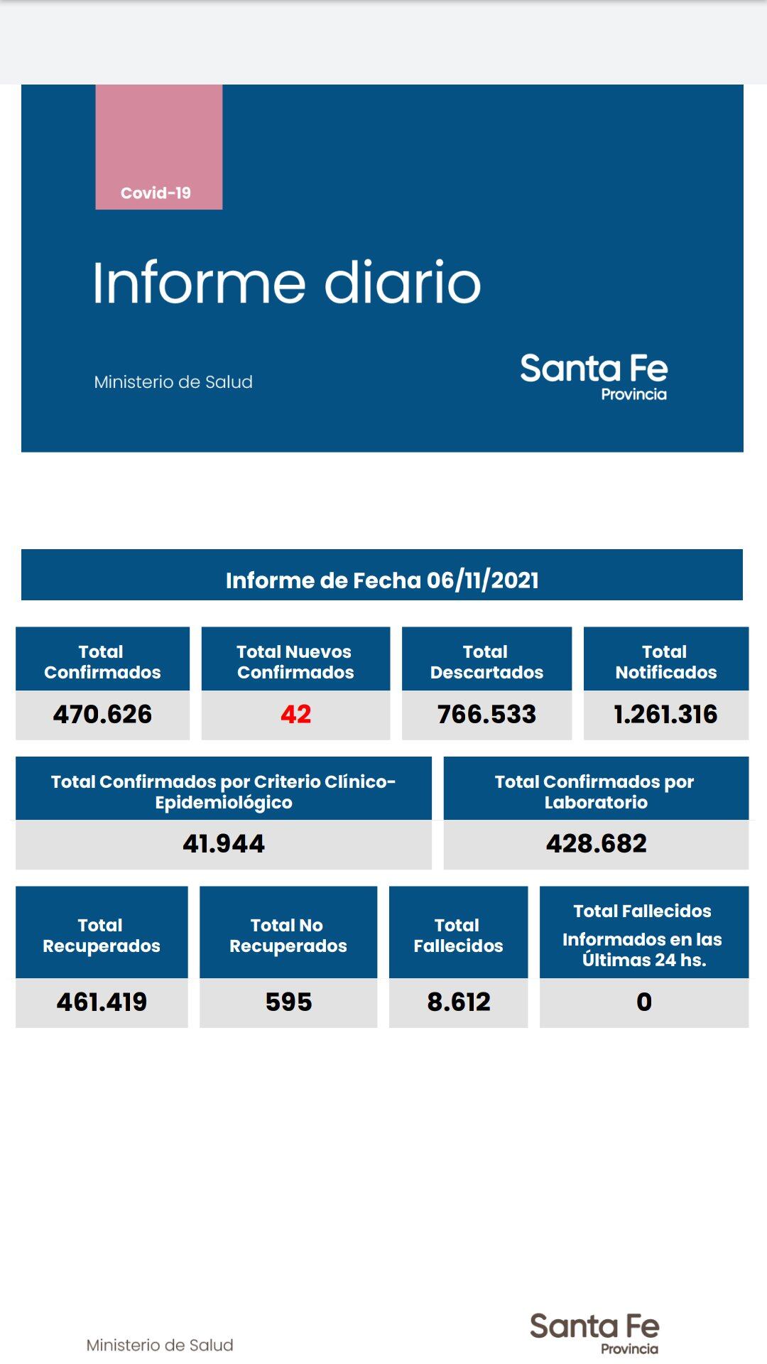 La provincia de Santa Fe tuvo este sábado 42 casos de coronavirus y ninguna muerte.