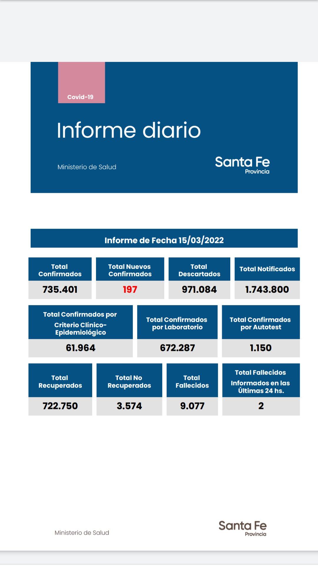 Casos de coronavirus en Santa Fe del 15 de marzo de 2022