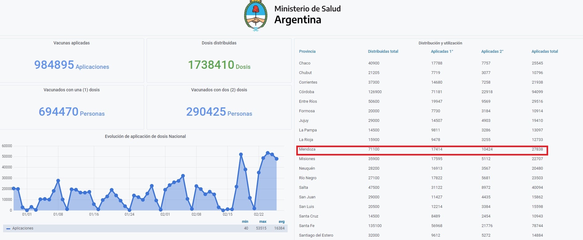 Monitor Público de Vacunación, a nivel nacional.