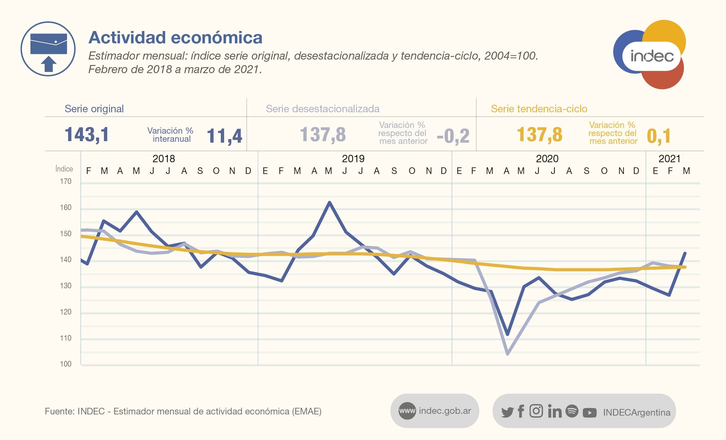 El gráfico sobre actividad económica de marzo en Argentina. (Twitter: @INDECArgentina)