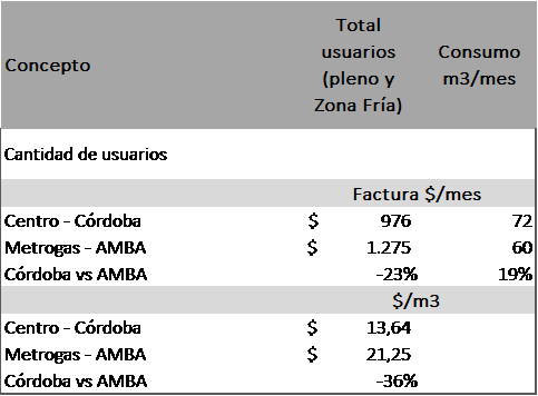 El interventor del Enargas le responde con números al gobernador, Juan Schiaretti.