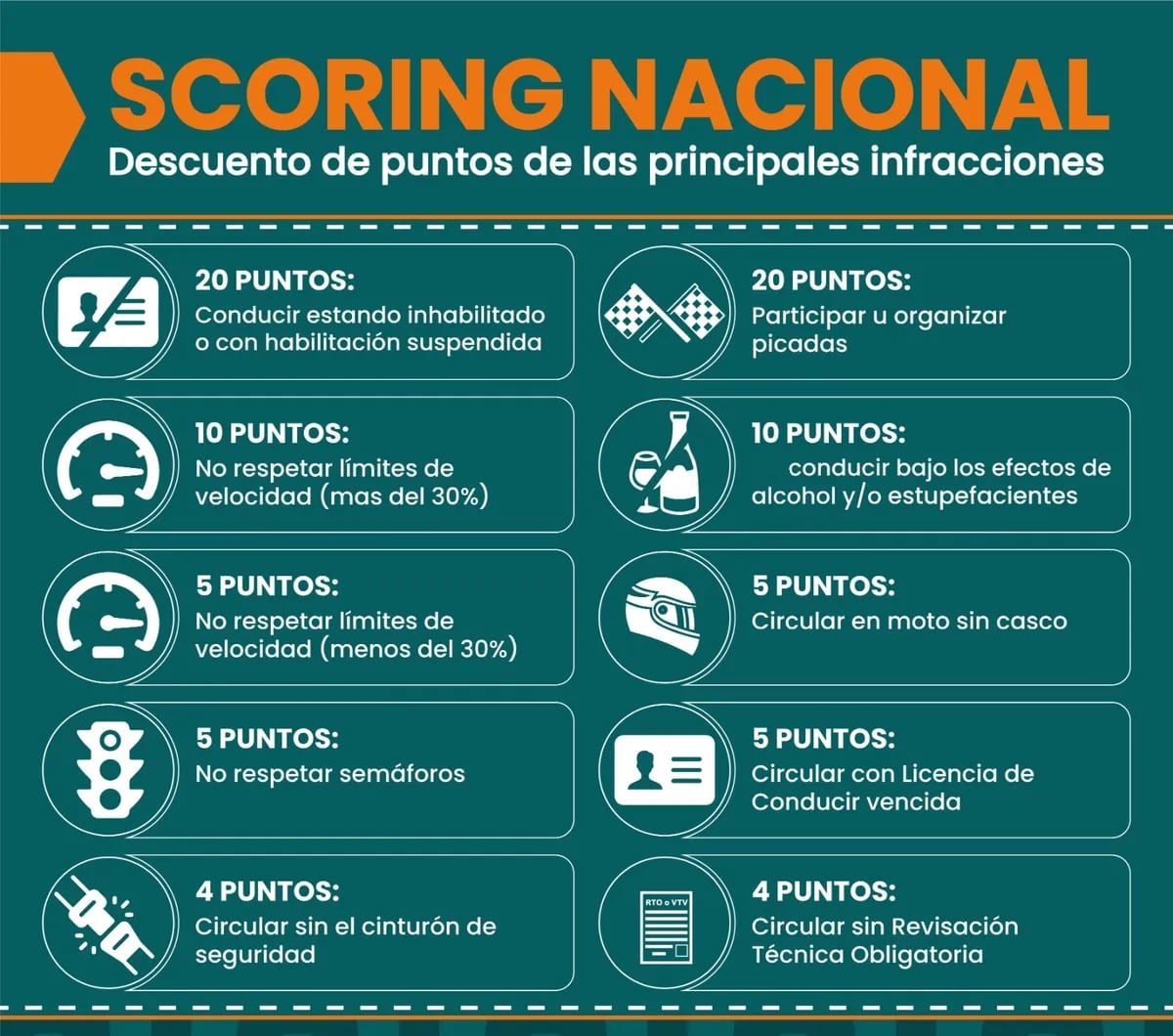 El Sistema Unificado de Puntaje para las Licencias de Conducir denominado "Scoring" asigna 20 puntos a cada conductor, los que le van siendo descontados según las infracciones cometidas.