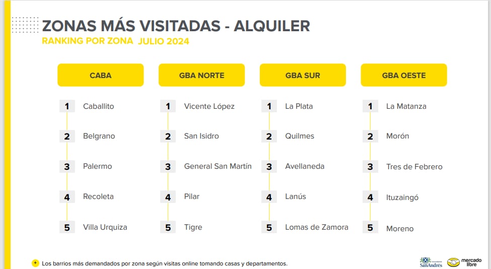 Las zonas más visitadas para alquiler de propiedades en AMBA