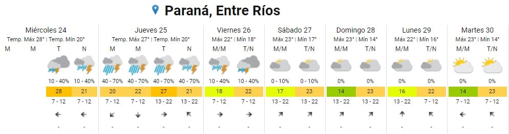 El tiempo en Paraná