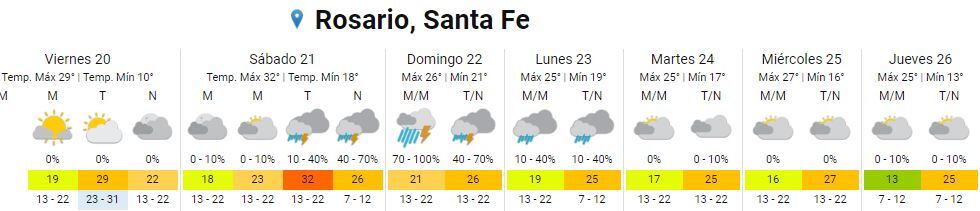 Así estará el clima en Rosario del 20 al 26 de octubre.