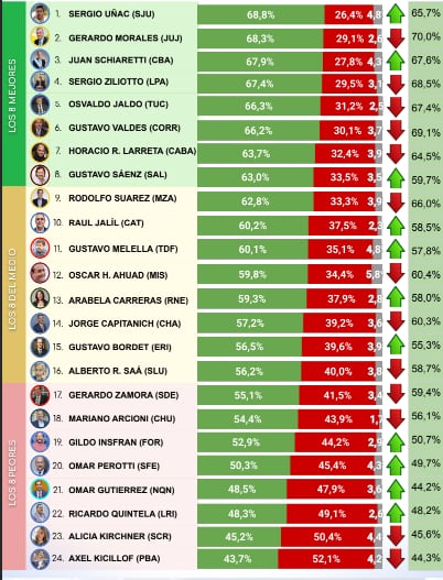 El ranking de imagen positiva de los gobernadores en la Argentina.