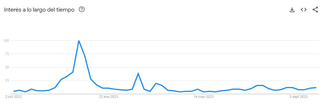 Como era de esperar, las búsquedas sobre la joven empresaria se dispararon en diciembre de 2018, durante el Mundial.