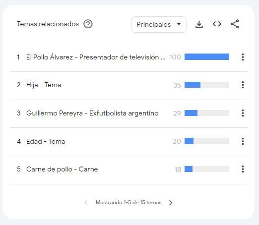 De Olga a su relación con el Pollo Álvarez: las búsquedas sobre Tefi Russo en Google