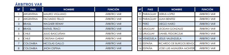 Listado de los árbitros que estarán trabajando em el VAR (árbitro asistente de video).