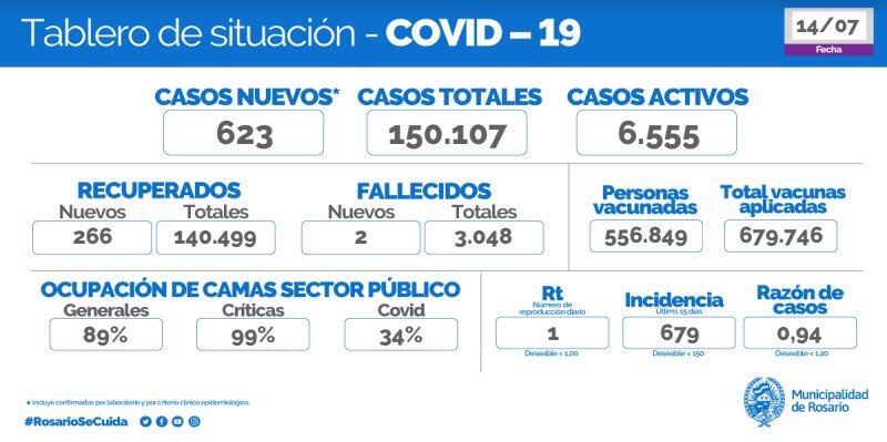 Casos de coronavirus de Rosario del 14 de julio de 2021