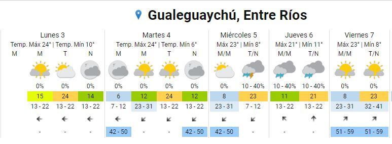 Pronóstico extendido en Gualeguaychú