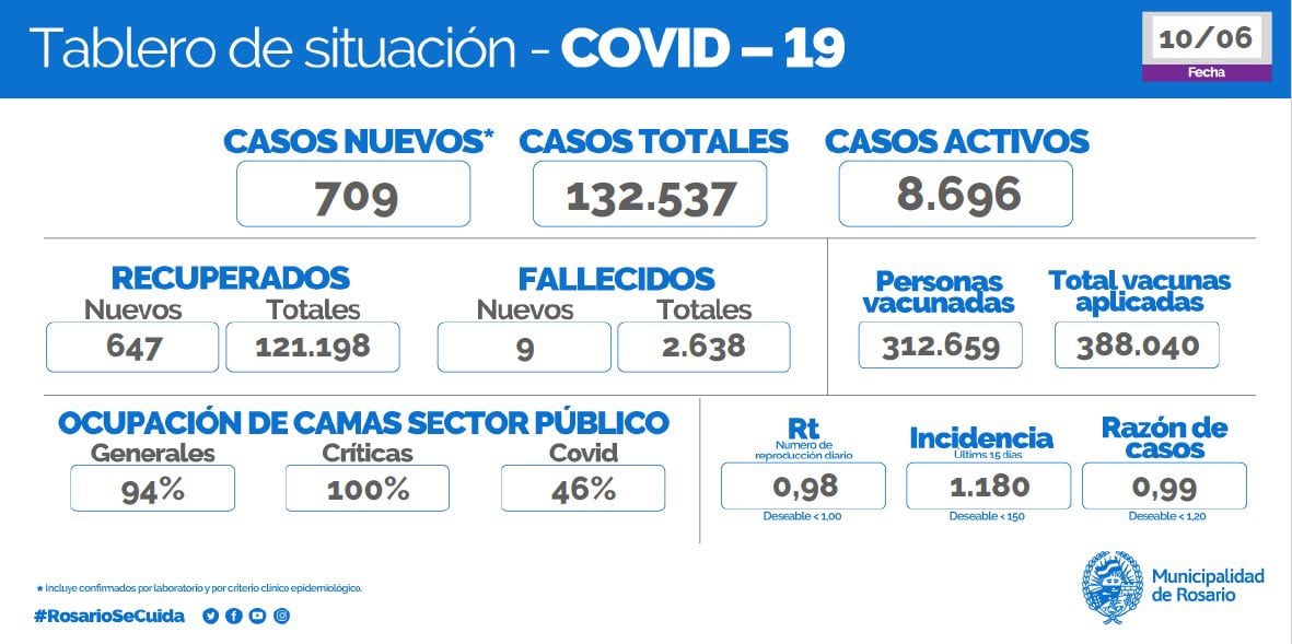 Casos de coronavirus en Rosario del 10 de junio de 2021