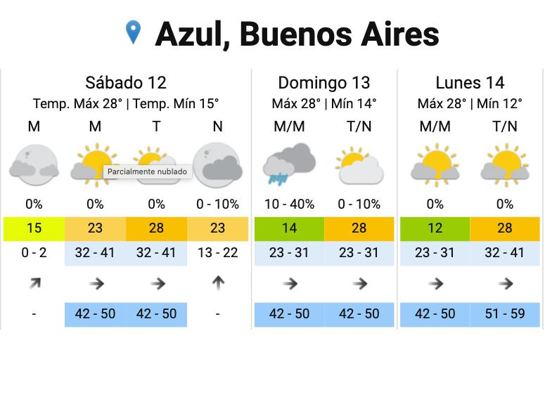 Pronóstico para el fin de semana en Azul