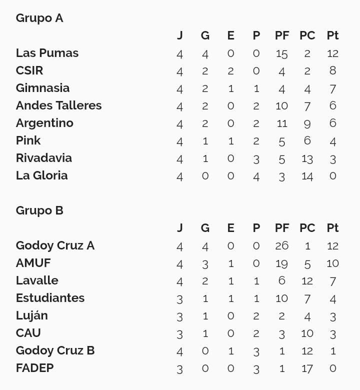 Posiciones de Liga Mendocina, fútbol femenino, tras disputarse la cuarta fecha de la etapa Campeonato.