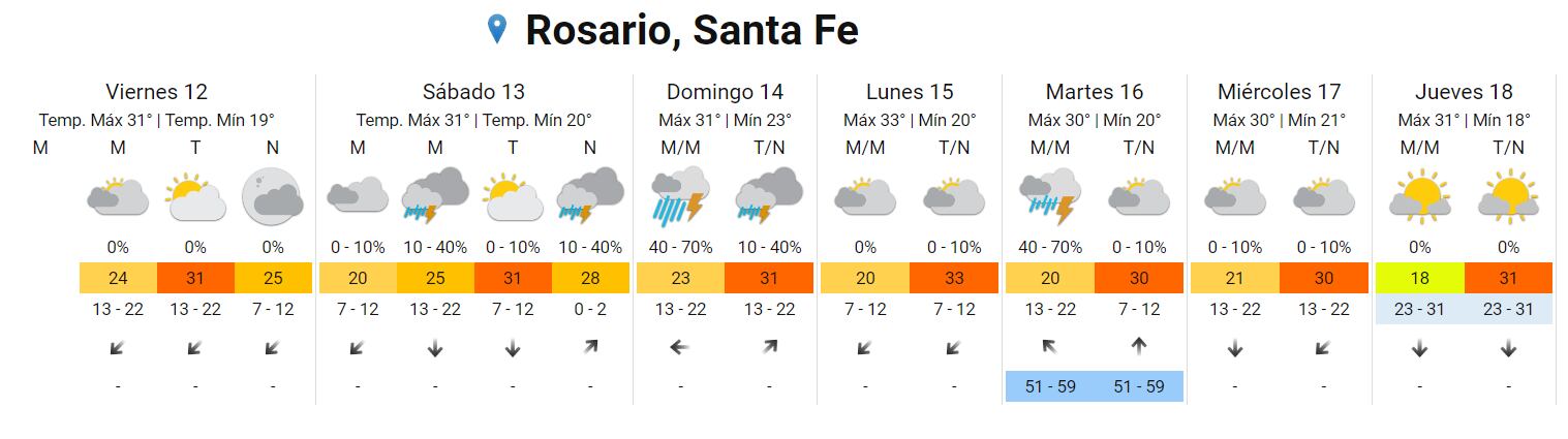 El tiempo seguirá caluroso durante toda la semana