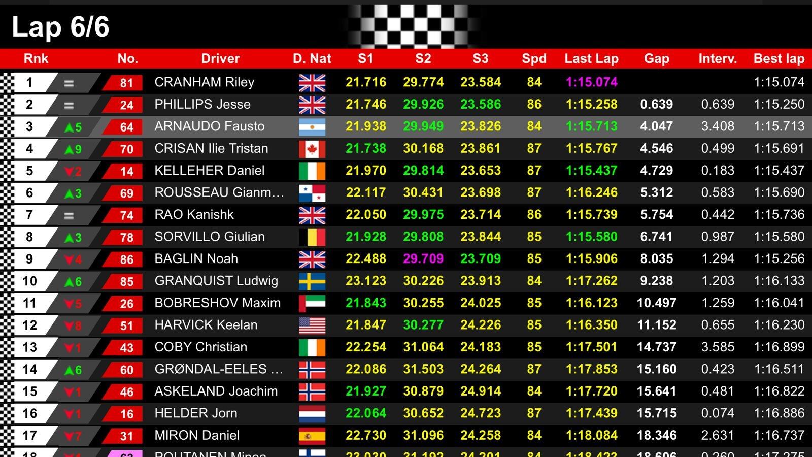 Fausto Arnaudo clasificacion primera serie Le Mans