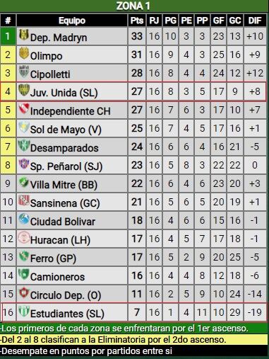 Posiciones