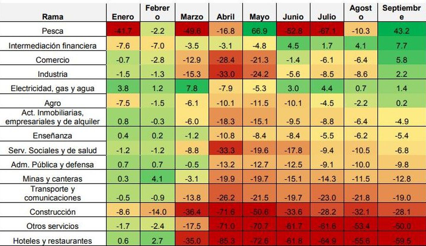 Variación interanual de la actividad productiva por sector. Informe del Ministerio de Desarrollo Productivo elaborado sobre la base de las cifras del Indec.