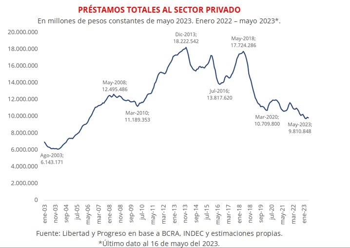 La división de créditos privados de acuerdo a las últimas presidencias.