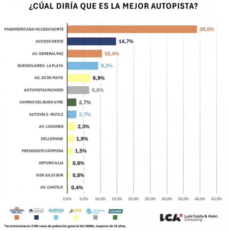 El ranking lidera con la Panamericana de Acceso Oeste.