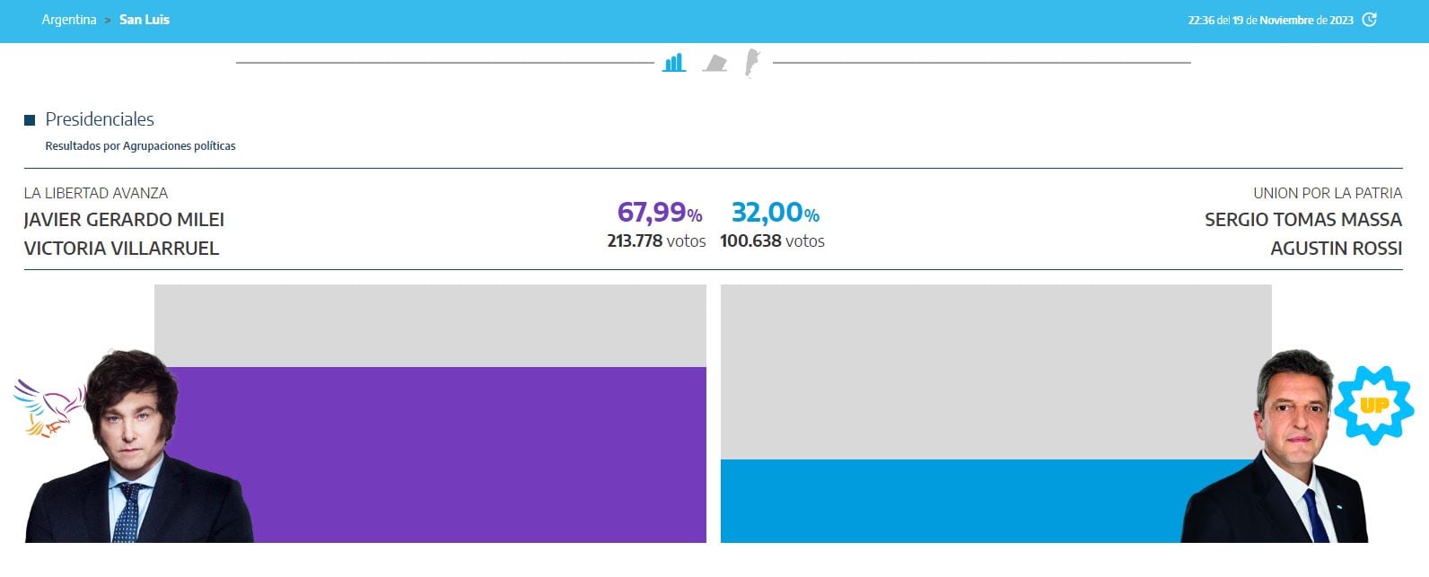 Milei ganó en San Luis