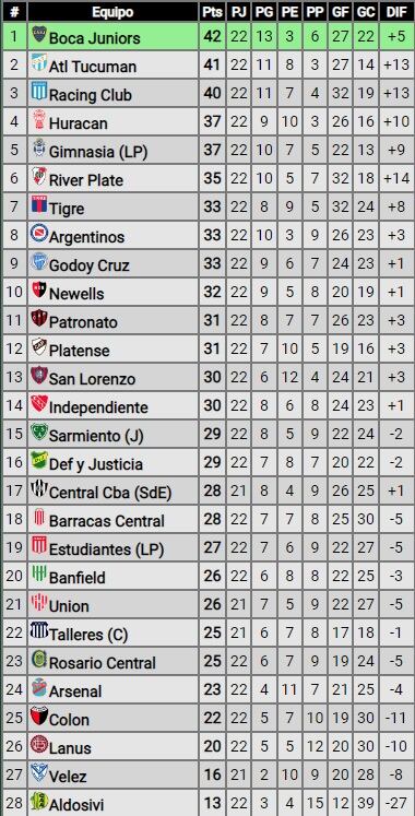 Posiciones Liga Profesional