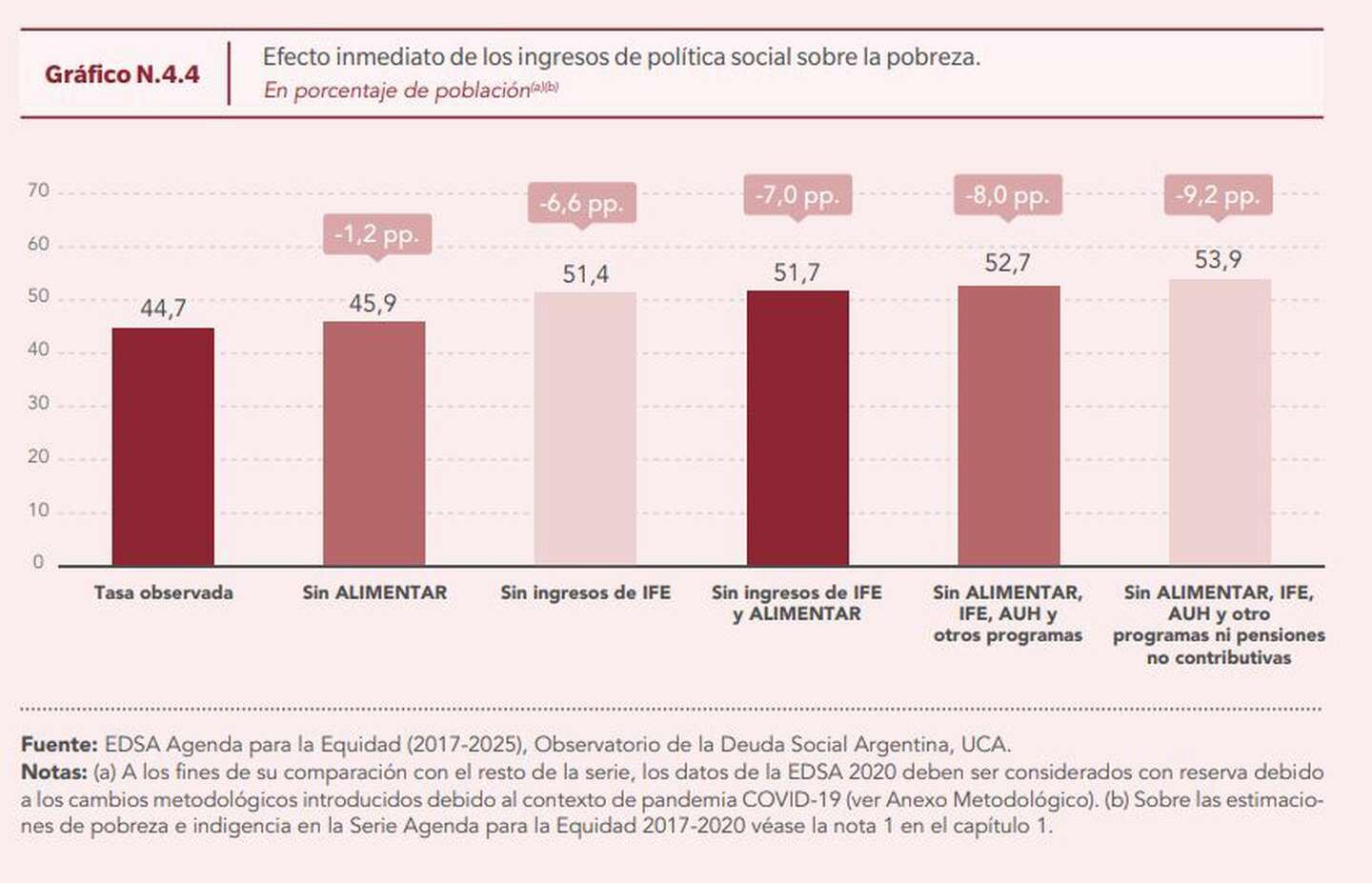 Planes sociales: advierten que sin la asistencia del Estado la indigencia habría pasado de 9,8% a 27,7%