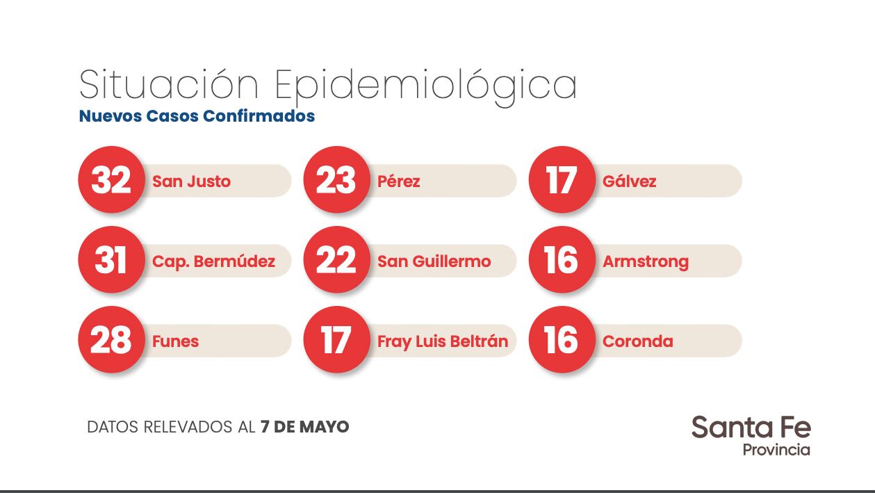 Nuevos contagios por coronavirus que se reportaron en Pérez