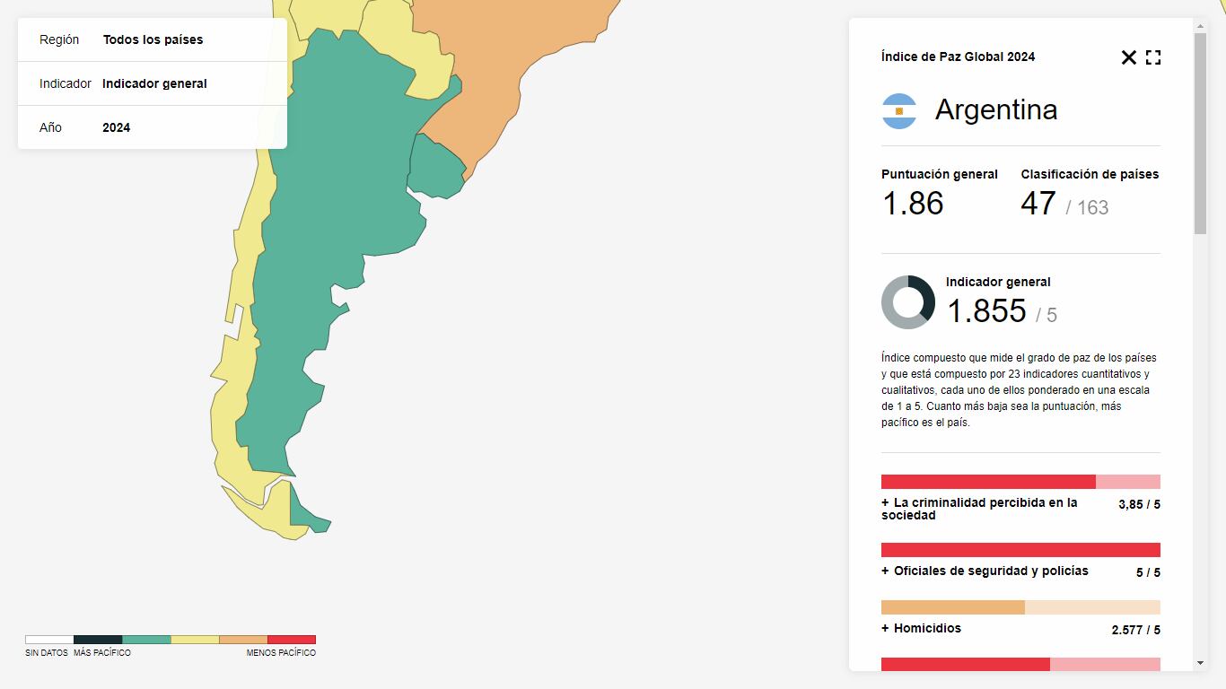 Argentina se posicionó en el puesto número 47 de 163 países.