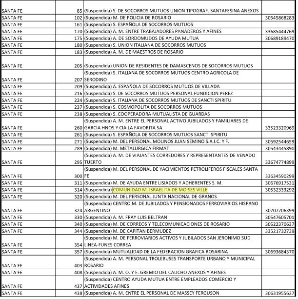 Mutuales suspendidas de Rafaela y zona