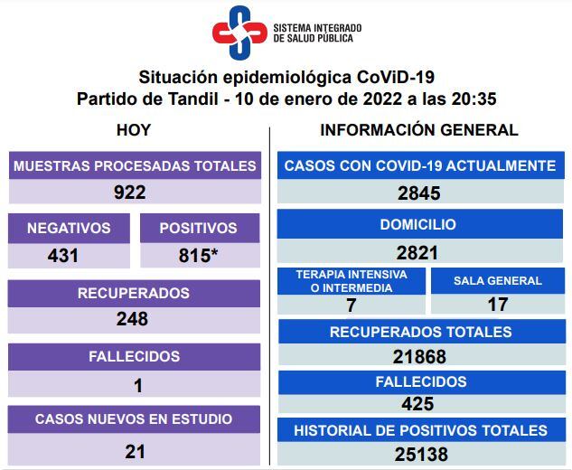 Así es la situación epidemiológica en Tandil